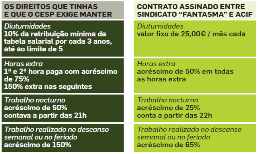 Sindicato fantasma e associação patronal ACIF retiram direitos aos trabalhadores